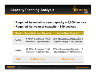 CONFIDENTIAL
© Copyright 2013. Aruba Networks, Inc.
All rights reserved 32 #airheadsconf
•  Required Association user capacity = 3,000 devices
•  Required Active user capacity = 800 devices
Capacity Planning Analysis
Band Associated User Capacity Active User Capacity
2.4GHz
4 APs * 3 channels * 150
devices = 1,800 devices
33% of Associated Capacity / 4
channel reuses = 150 devices
5GHz
12 APs * 1 channel * 150
devices = 1,800 devices
33% of Associated Capacity / 1
channel reuse = 600 devices
Total 3,600 devices 800 devices
 