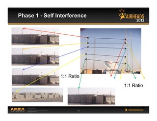 CONFIDENTIAL
© Copyright 2013. Aruba Networks, Inc.
All rights reserved 46 #airheadsconf
Phase 1 - Self Interference
1:1 Ratio
1:1 Ratio
 