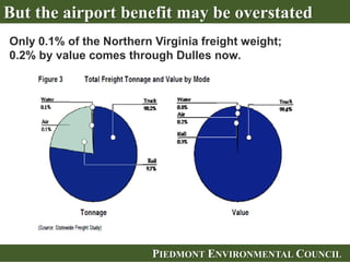 PIEDMONT ENVIRONMENTAL COUNCIL
But the airport benefit may be overstated
Only 0.1% of the Northern Virginia freight weight;
0.2% by value comes through Dulles now.
 