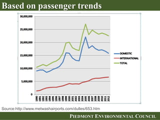PIEDMONT ENVIRONMENTAL COUNCILPIEDMONT ENVIRONMENTAL COUNCIL
Based on passenger trends
Source:http://www.metwashairports.com/dulles/653.htm
 