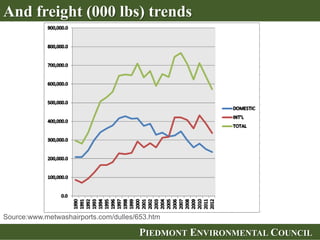 PIEDMONT ENVIRONMENTAL COUNCILPIEDMONT ENVIRONMENTAL COUNCIL
And freight (000 lbs) trends
Source:www.metwashairports.com/dulles/653.htm
 