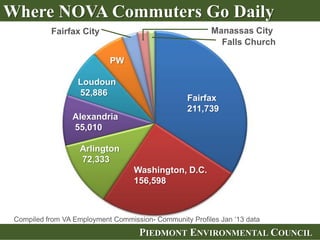 PIEDMONT ENVIRONMENTAL COUNCILPIEDMONT ENVIRONMENTAL COUNCIL
Where NOVA Commuters Go Daily
Fairfax
211,739
Washington, D.C.
156,598
Arlington
72,333
Alexandria
55,010
Loudoun
52,886
PW
Fairfax City Manassas City
Falls Church
Compiled from VA Employment Commission- Community Profiles Jan ‘13 data
 