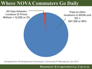 PIEDMONT ENVIRONMENTAL COUNCILPIEDMONT ENVIRONMENTAL COUNCIL
Where NOVA Commuters Go Daily
All trips between
Loudoun & Prince
William = 12,595 or 2%
Trips to other
locations in NOVA and
DC =
607,306 or 98%
Compiled from VA Employment Commission- Community Profile data for Jan 2013
 