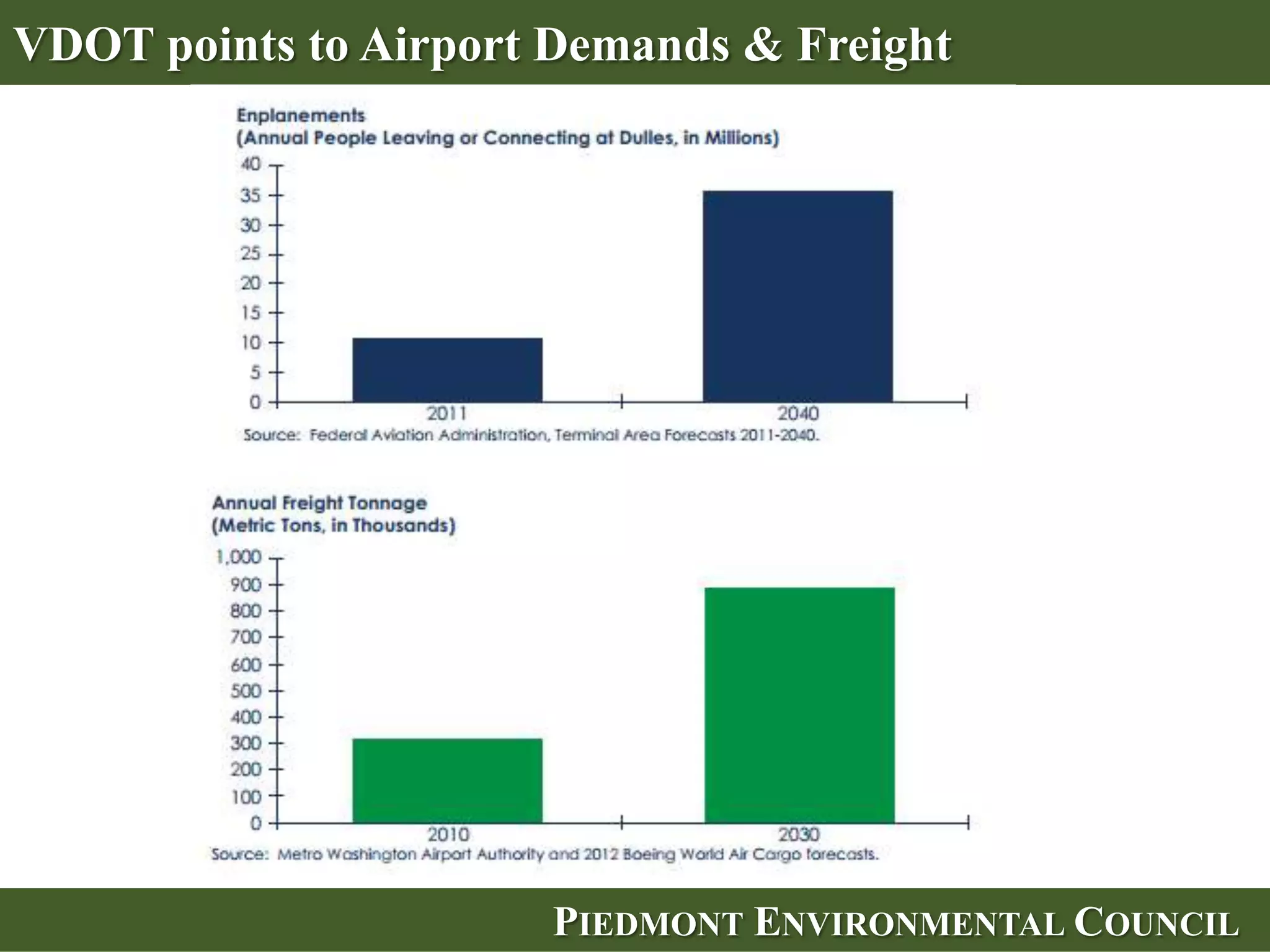 VDOT points to Airport Demands & Freight




                      PIEDMONT ENVIRONMENTAL COUNCIL
 