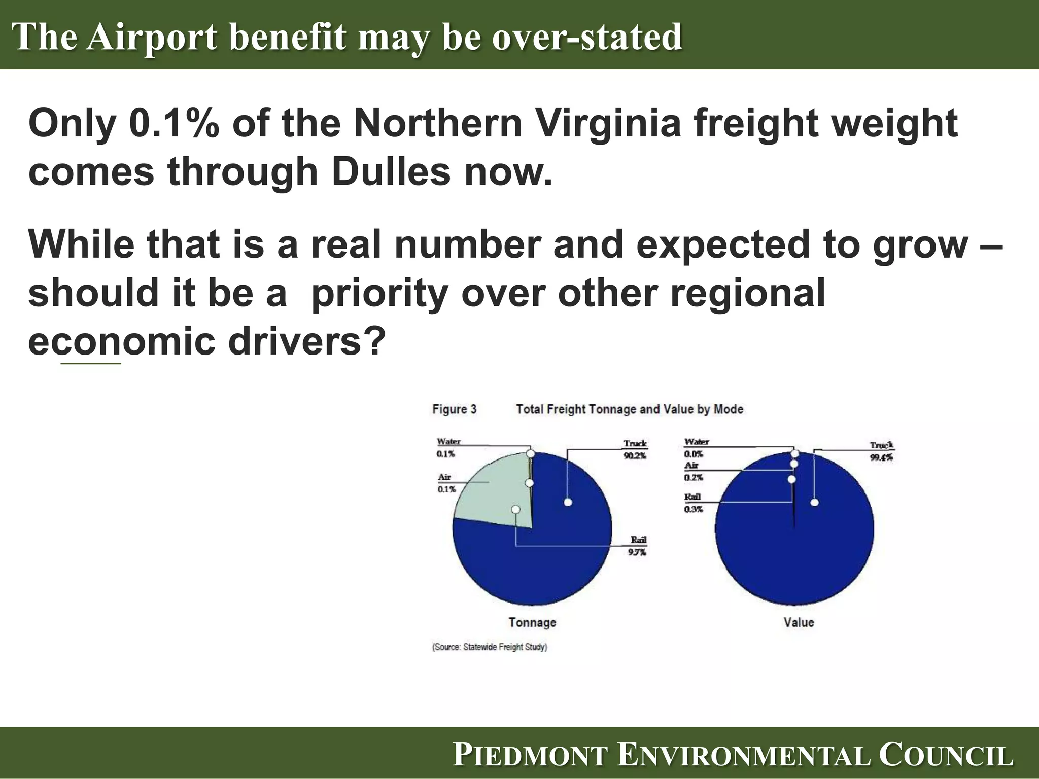 The Airport benefit may be over-stated

Only 0.1% of the Northern Virginia freight weight
comes through Dulles now.
While that is a real number and expected to grow –
should it be a priority over other regional
economic drivers?




                        PIEDMONT ENVIRONMENTAL COUNCIL
 