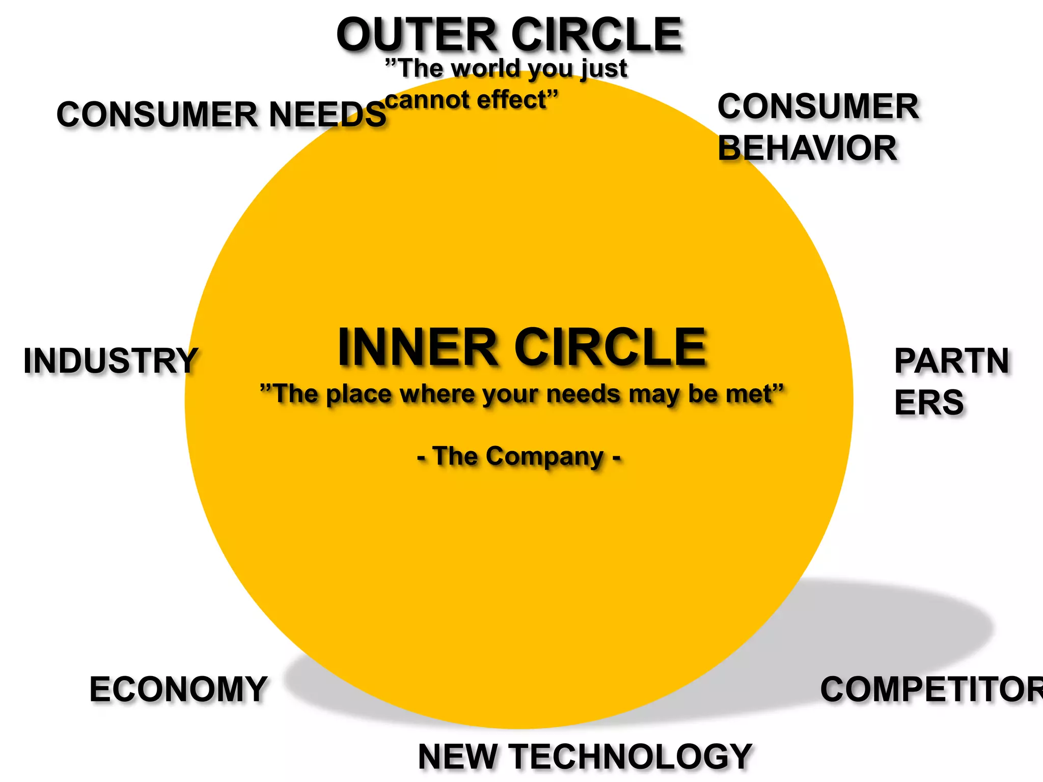OUTER CIRCLE
COMPETITORS
INDUSTRY
CONSUMER
BEHAVIOR
ECONOMY
CONSUMER NEEDS
PARTNERS
NEW TECHNOLOGY
”The world you just cannot effect”
INNER CIRCLE
”The place where your needs may be met”
- The Company -
 