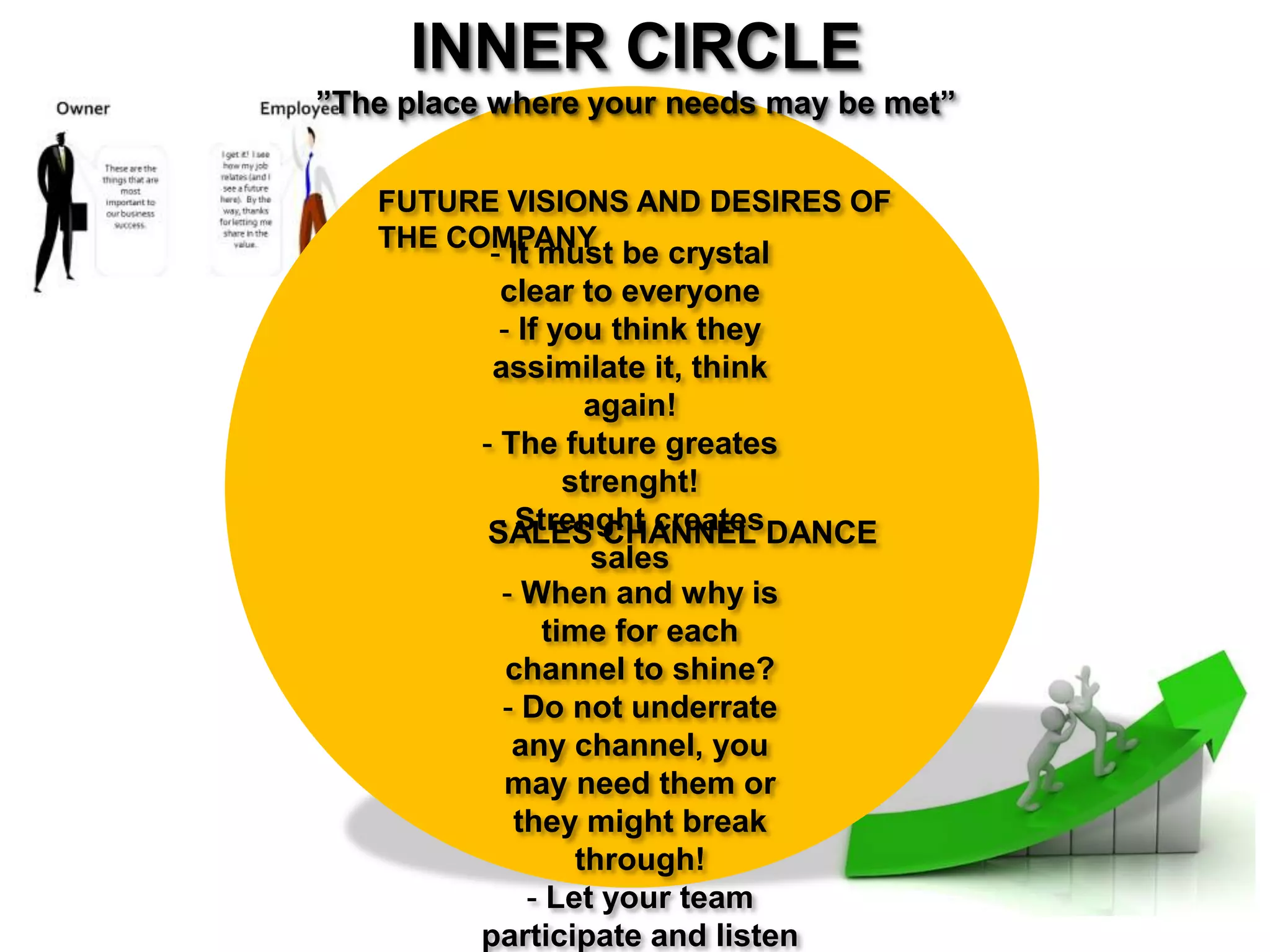 INNER CIRCLE
”The place where your needs may be met”
- It must be crystal clear to
everyone
- If you think they assimilate it,
think again!
- The future greates strenght!
- Strenght creates sales
- When and why is the time for
each channel to shine?
- Do not underrate any channel,
you may need them or they
might break through!
- Let your team participate and
listen to them!
SALES CHANNEL DANCE
FUTURE VISIONS AND DESIRES OF THE COMPANY
 