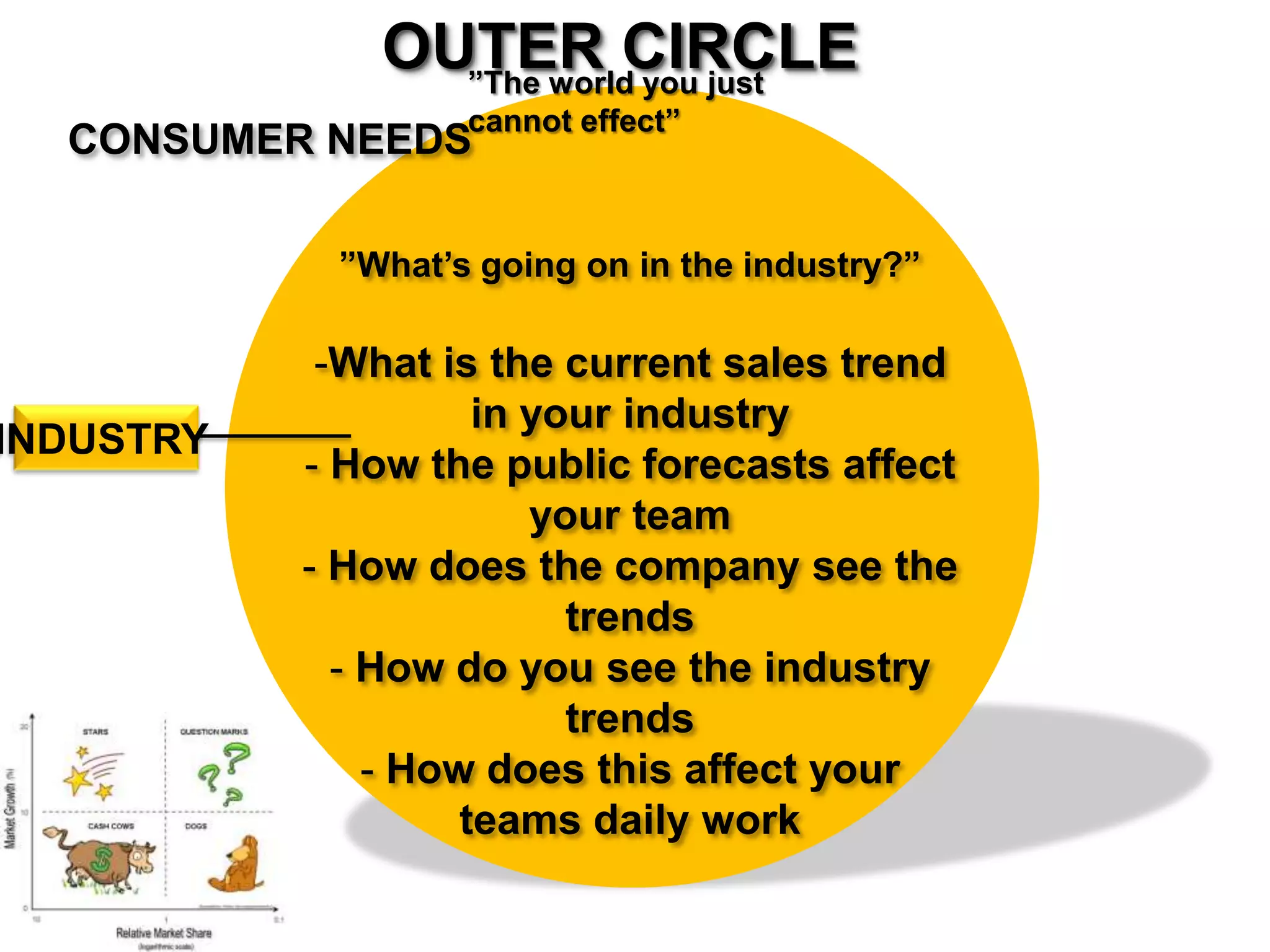 OUTER CIRCLE
”The world you just cannot effect”
CONSUMER NEEDS
”What’s going on in the industry?”
-What is the current sales trend in your
industry
- How the public forecasts affect your
team
- How does the company see the trends
- How do you see the industry trends
- How does this affect your teams daily
work
INDUSTRY
 