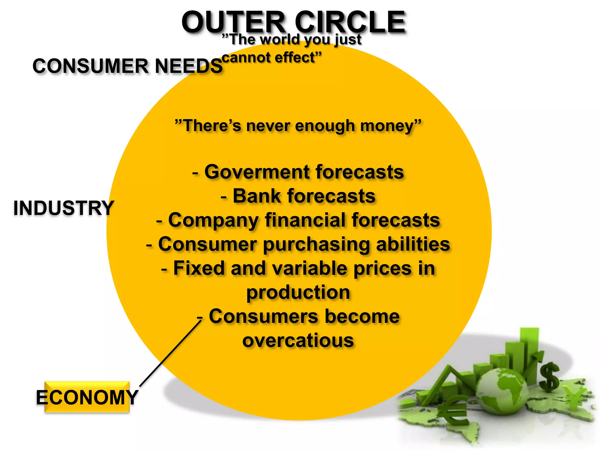 OUTER CIRCLE
”The world you just cannot effect”
CONSUMER NEEDS
”There’s never enough money”
- Goverment forecasts
- Bank forecasts
- Company financial forecasts
- Consumer purchasing abilities
- Fixed and variable prices in production
- Consumers become overcatious
INDUSTRY
ECONOMY
 