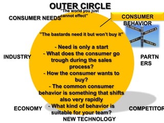 OUTER CIRCLE
”The world you just cannot effect”
CONSUMER NEEDS
”The bastards need it but won’t buy it”
- Need is only a start
- What does the consumer go trough during
the sales process?
- How the consumer wants to buy?
- The common consumer behavior is
something that shifts also very rapidly
- What kind of behavior is suitable for your
team?
INDUSTRY
ECONOMY
NEW TECHNOLOGY
COMPETITORS
PARTNERS
CONSUMER BEHAVIOR
 