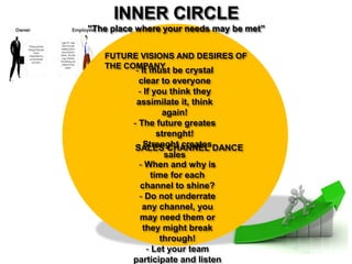INNER CIRCLE
”The place where your needs may be met”
- It must be crystal clear to
everyone
- If you think they assimilate it,
think again!
- The future greates strenght!
- Strenght creates sales
- When and why is the time for
each channel to shine?
- Do not underrate any channel,
you may need them or they
might break through!
- Let your team participate and
listen to them!
SALES CHANNEL DANCE
FUTURE VISIONS AND DESIRES OF THE COMPANY
 