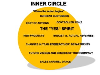 INNER CIRCLE
”Where the action begins”
BUDGET vs. ACTUAL REVENUES
SALES CHANNEL DANCE
NEW PRODUCTS
CHANGES IN TEAM ROSTER
COST OF ACTIONS
THE ”OTHER” DEPARTMENTS
CURRENT CUSTOMERS
CONTROLLED RISKS
THE ”YES” SPIRIT
FUTURE VISIONS AND DESIRES OF YOUR COMPANY
 