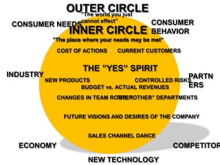 OUTER CIRCLE
INNER CIRCLE
”The place where your needs may be met”
COMPETITORS
INDUSTRY
CONSUMER BEHAVIOR
ECONOMY
CONSUMER NEEDS
PARTNERS
NEW TECHNOLOGY
BUDGET vs. ACTUAL REVENUES
SALES CHANNEL DANCE
NEW PRODUCTS
CHANGES IN TEAM ROSTER
COST OF ACTIONS
THE ”OTHER” DEPARTMENTS
CURRENT CUSTOMERS
CONTROLLED RISKS
THE ”YES” SPIRIT
FUTURE VISIONS AND DESIRES OF THE COMPANY
”The world you just cannot effect”
 