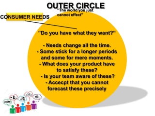 OUTER CIRCLE
”The world you just cannot effect”
CONSUMER NEEDS
”Do you have what they want?”
- Needs change all the time.
- Some stick for a longer periods and
some for mere moments.
- What does your product have to
satisfy these?
- Is your team aware of these?
- Accecpt that you cannot forecast
these precisely
 