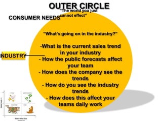 OUTER CIRCLE
”The world you just cannot effect”
CONSUMER NEEDS
”What’s going on in the industry?”
-What is the current sales trend in your
industry
- How the public forecasts affect your
team
- How does the company see the trends
- How do you see the industry trends
- How does this affect your teams daily
work
INDUSTRY
 