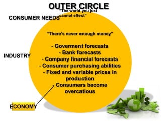 OUTER CIRCLE
”The world you just cannot effect”
CONSUMER NEEDS
”There’s never enough money”
- Goverment forecasts
- Bank forecasts
- Company financial forecasts
- Consumer purchasing abilities
- Fixed and variable prices in production
- Consumers become overcatious
INDUSTRY
ECONOMY
 
