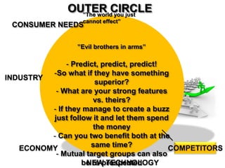 OUTER CIRCLE
”The world you just cannot effect”
CONSUMER NEEDS
”Evil brothers in arms”
- Predict, predict, predict!
-So what if they have something superior?
- What are your strong features vs. theirs?
- If they manage to create a buzz just follow it
and let them spend the money
- Can you two benefit both at the same time?
- Mutual target groups can also be re-
prospected
- The worst enemy of your teams morale
- How much are you willing to spend money?
INDUSTRY
ECONOMY
NEW TECHNOLOGY
COMPETITORS
 