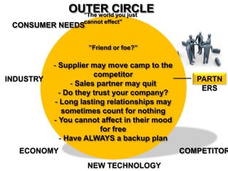 OUTER CIRCLE
”The world you just cannot effect”
CONSUMER NEEDS
”Friend or foe?”
- Supplier may move camp to the competitor
- Sales partner may quit
- Do they trust your company?
- Long lasting relationships may sometimes
count for nothing
- You cannot affect in their mood for free
- Have ALWAYS a backup plan
INDUSTRY
ECONOMY
NEW TECHNOLOGY
COMPETITORS
PARTNERS
 