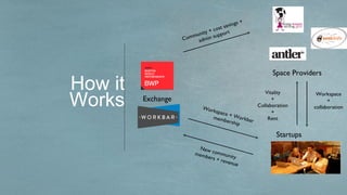 s   +
                                    s aving
                              + cost t
                       m unity suppor
                    Com admin




                                                       Space Providers
How it
Works
                                                    Vitality         Workspace
         Exchange                                      +                  +
                            Work                 Collaboration      collaboration
                                 space                 +
                               m em    + Wo
                                     bersh rkbar     Rent
                                          ip

                                                         Startups
                           New
                         mem communi
                            bers
                                 + rev ty
                                      enue
 