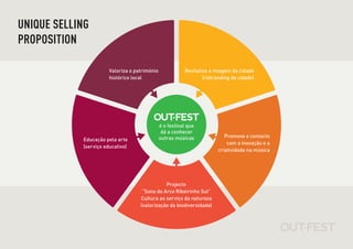 UNIQUE SELLING
PROPOSITION

                       Valoriza o património              Revitaliza a imagem da cidade
                       histórico local                            (rebranding da cidade)




                                               é o festival que
                                                dá a conhecer
                                               outras músicas              Promove o contacto
            Educação pela arte
                                                                            com a inovação e a
            (serviço educativo)
                                                                        criatividade na música




                                               Projecto
                                     “Sons do Arco Ribeirinho Sul”
                                    Cultura ao serviço da natureza
                                    (valorização da biodiversidade)
 
