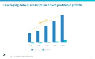 11
4
(1)
(4)(4)
129
101
79
55
45
Net Revenue Adj. EBITDA
12
FY17A FY18A FY19B FY20E FY21E
26% CAGR
1
Leveraging data & subscription drives profitable growth
Notes: 1. EBITDA adjustments related to Modomoto merger
 