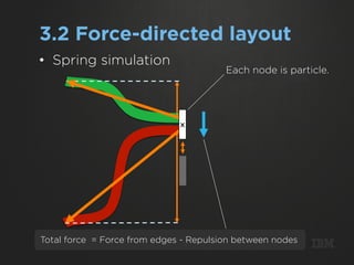 3.2 Force-directed layout
•  Spring simulation
                                        Each node is particle.




        ...