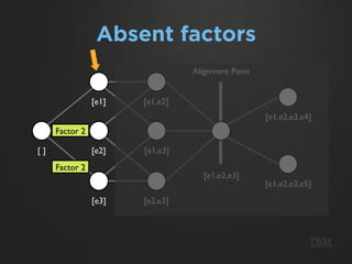 Absent factors
                                 Alignment Point


                [e1]   [e1,e2]
                                                   [e1,e2,e3,e4]
     Factor 2

[]              [e2]   [e1,e3]
     Factor 2
                                   [e1,e2,e3]
                                                   [e1,e2,e3,e5]
                [e3]   [e2,e3]



                                                               m
 