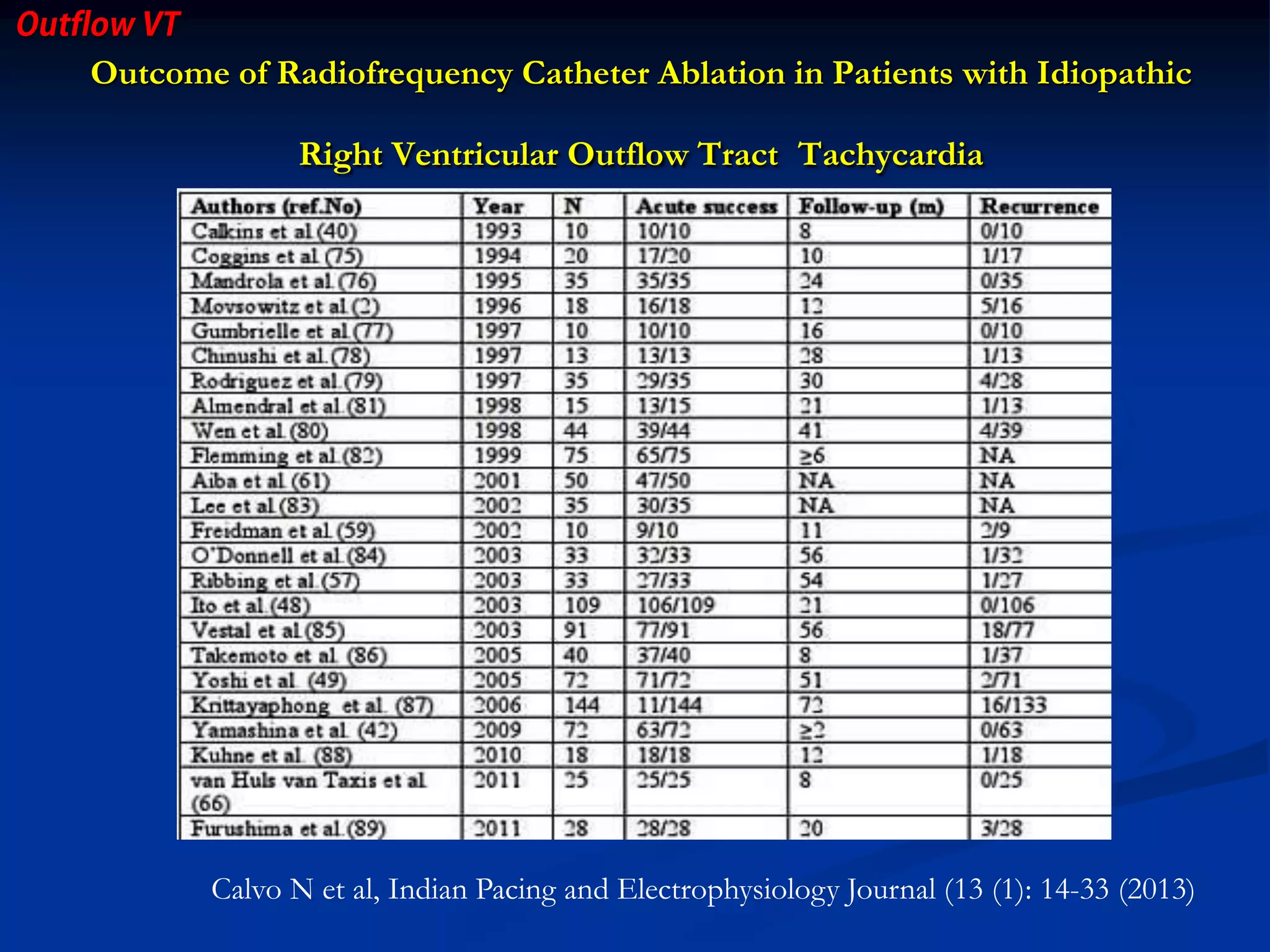 Outcome of Radiofrequency Catheter Ablation in Patients with Idiopathic
Right Ventricular Outflow Tract Tachycardia
Calvo N et al, Indian Pacing and Electrophysiology Journal (13 (1): 14-33 (2013)