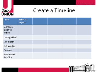 Create a Timeline
Time            What to
                expect
A month
prior to
office
Taking office
1st month
1st quarter
Summer
Last month
in office
 