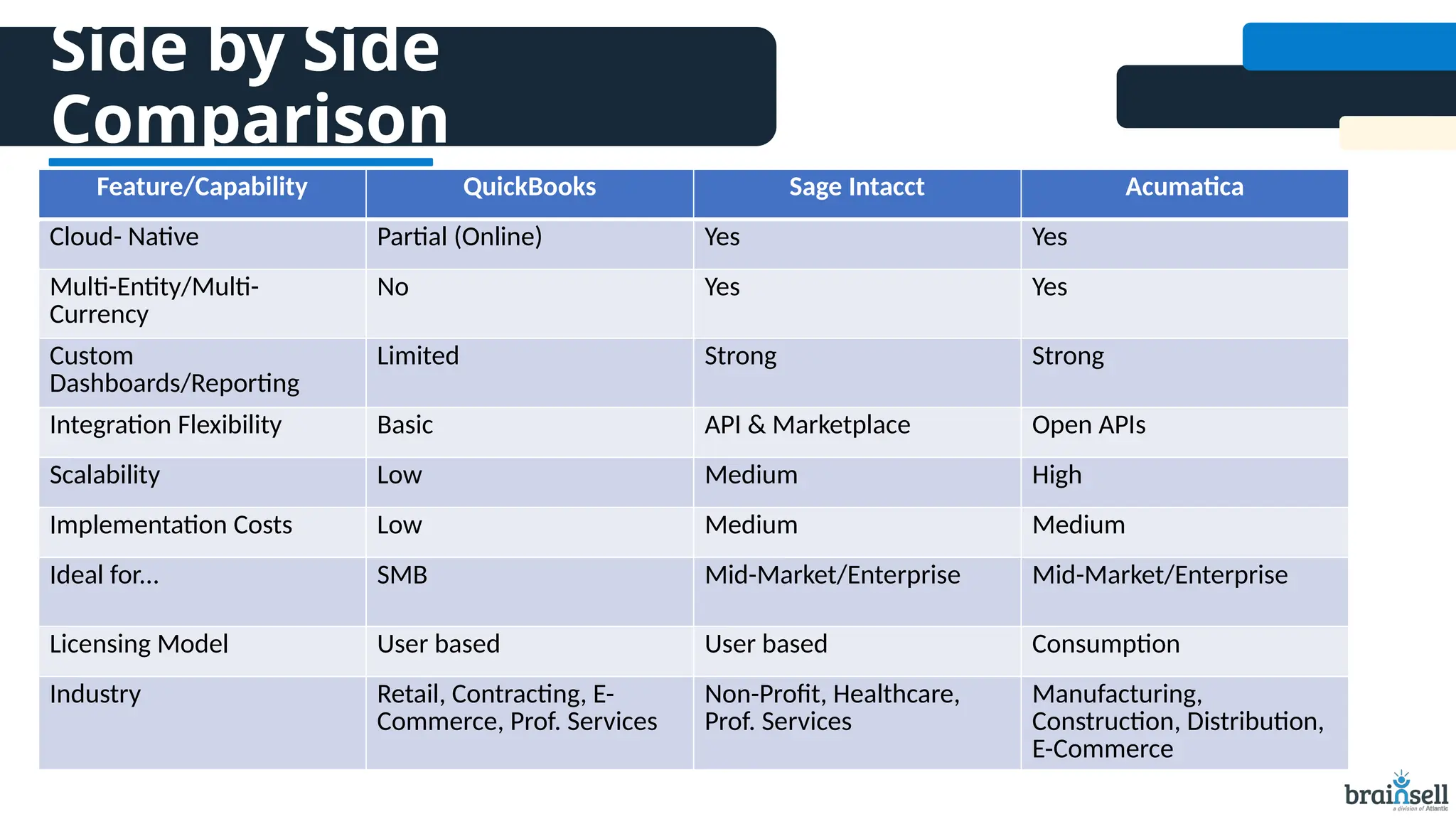 Side by Side
Comparison
Feature/Capability QuickBooks Sage Intacct Acumatica
Cloud- Native Partial (Online) Yes Yes
Multi-Entity/Multi-
Currency
No Yes Yes
Custom
Dashboards/Reporting
Limited Strong Strong
Integration Flexibility Basic API & Marketplace Open APIs
Scalability Low Medium High
Implementation Costs Low Medium Medium
Ideal for... SMB Mid-Market/Enterprise Mid-Market/Enterprise
Licensing Model User based User based Consumption
Industry Retail, Contracting, E-
Commerce, Prof. Services
Non-Profit, Healthcare,
Prof. Services
Manufacturing,
Construction, Distribution,
E-Commerce
 