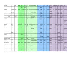 Faurea saligna Umutiti Malvaceae Haute 2100-
3000
500 Inconnu Sablonneux, Argileux
rouges, Pentus
Lent Non Semi-
persistant
Plantules De=Caduc Animaux Inconnu Courte (0- 4
semaines)
Inconnu
Ficalhoa laurifolia Mususuti Mumbulu Umuhombo Theaceae Moyenne et
Haute
1350-
2400
Inconnu Inconnu Sols humides Rapide Etêtage,
Recépage
Non Persistant Plantules,
Sauvageons
Inconnu Inconnu Inconnu Pas nécessaire
Ficus capensis Omulumba/
Omukimbaki
mba
Umukuyu Moraceae Toutes zones 0-2500 Inconnu Inconnu Sols drainés (ripicoles), Sols
des zones boisées
Moyen Elagage,
Etêtage,
Emondage
Non Persistant Graines,
Boutures,
Plantules,
Sauvageons
An Animaux Moyenne (15
à 20 jours)
Semis de
graines
fraiches
Pas nécessaire
Ficus sycomorus Mughumo/
Muthembo
Moraceae Toutes zones 0-2000 500-1800 0-40 Limoneux, Alluviaux,
Sabonneux, Argile riche
Moyen Eclaircissage,
Elagage,
Emondage
Envahissant Semi-caduc Boutures,Tronç
ons,
Sauvageons
An Animaux Lente (1 à 2
mois ou
plus)
Semis de
graines
fraiches
Pas nécessaire
Ficus thonningii Mupfumu/
Kipfumu
Mughumo Umuvumu Moraceae Moyenne et
Haute
1000-
2500
300-2300 Inconnu Sols profonds, Limoneux,
Rocheux
Rapide Emondage,
Etêtage,
Elagage
Non Persistant Boutures,
Sauvageons,
Plantules
Sh Animaux Inconnu Inconnu Pas nécessaire
Ficus vallis-choudae Murehe/
Mulehe
Mulehe Umurehe/
Ikidoboori
Moraceae Toutes zones 0-1900 Inconnu Inconnu Sols bien drainés de savane,
Sols ripicoles, Sols
volcaniques
Rapide Etêtage,
Emondage
Non Semi-caduc
ou
persistant
Plantules,
Sauvageons,
Boutures
Inconnu Animaux Inconnu Moyenne
(plus de 2
mois)
Pas nécessaire
Flemingia
macrophylla
Fabaceae Toutes zones 0-2000 1100-
2850
22-28 Argileux et latériques; Sols
infertiles
Rapide Paillage (assure
la gerrmination
rapide),
Recépage
Envahissant
potentiel
Persistant Semis direct,
Plantules
Inconnu Moyenne (10
à 20 jours)
Inconnu Scarification
pour la
germination
rapide,
Trempage dans
l'eau bouillie
entre 2 à 3
minutes
Funtumia latifolia Omuhehera Apocynaceae Basse et
Moyenne
0-1300 Inconnu Inconnu Inconnu Rapide Etêtage Non Persistant Plantules,
Sauvageons
Vent Inconnu Inconnu Inconnu
Gilbertiodendron
dewevrei
Mbau/
Limbali
Caesalpiniaceae Basse <1000 1600-
1900
Inconnu Argileux profonds et bien
drainés
Lent Désherbage,
Ombrage
Non Persistant Semis direct,
Plantules
Balistique
, Vent
Rapide (5 à 7
jours)
Semis de
graines
fraiches
Pas nécessaire
Gliricidia sepium Kakao Fabaceae Basse et
Moyenne
0-1600 600-3500 15-30 Sols volcaniques, Argileux,
Sablonneux, Calcaires,
Moins acides
Rapide Elagage,
Recépage,
Etêtage
Envahissant
potentiel
Caduc/
Semperviren
t
Semis direct,
Boutures,
Plantules
Vent, Eau
de pluie
Rapide (7
jours)
Moyenne (12
mois)
Trempage à l'eau
bouillante et
refroidissement
pendant 24 h
dans l'eau
Grevillea robusta Grevillea Grevillea/
Mugharamb
a/ Kitevo
Geleveriya Proteaceae Toutes zones 0-3000 800-1500 15-20 Limoneux fertiles,
sablonneux legers
Moyen Etêtage,
Emondage,
Recépage,
Elagage
Non Caduc, Semi-
persistant
Plantules,
sauvageons
Vent Moyenne (2
à 4
semaines)
Moyenne (1-
6 mois)
Pas nécessaire
Gymnosporia
senegalensis
Nyavulembo Celastraceae Basse et
Moyenne
0-1800 Inconnu Inconnu Sablonneux Inconnu Inconnu Inconnu Inconnu Inconnu Inconnu Inconnu Inconnu Inconnu
Hagenia abyssinica Muhisi Egote Umugeeti Rosaceae Haute 1800-
3000
1000-
1500
Inconnu Bien drainés, sablo-
limoneux
Rapide Elagage,
Etêtage,
Eclaircissage
Non Persistant
(chute
continuelle)
Plantules,
Sauvageons
Vent Moyenne (2
à 4
semaines)
Moyenne
(Plus de 6
mois)
Pas nécessaire
Harungana
madagascariensis
Musombo/
Musobo
Musombo Umushaayisha
ayi
Guttiferae Basse et
Moyenne
0-1800 1100-
1800
20-32 Sols humides ou
marecageux
Rapide Elagage Non Persistant Sauvageons,
Semis direct,
Plantules
Inconnu Rapide Courte (0- 2
mois)
Pas nécessaire
Jatropha curcas Jatropha Euphorbiaceae Basse 0-500 300-1000 20-28 Sols bien drainés, Sols
marginaux, Caillouteux et
Sablonneux, Salins
Rapide Désherbage,
Engrais,
Elagage
Envahissant
potentiel
Caduc Graines,
Boutures,
Plantules
Inconnu Moyenne
(Une dizaine
de jours)
Longue (Plus
15 moins)
Trempage
Khaya anthotheca Linzo Linzo/
Acajou
Meliaceae Basse et
Moyenne
0-1000 600-1600 18 à 28 Humides bien drainés, sols
fertiles, alluviaux
Rapide Sarclage Non Persistant,
Caduc
Plantules,
Semis direct,
Sauvagoens
Vent Moyenne (2
à 4
semaines)
Moyenne (1-
6 mois)
Trempage dans
l'eau froide
pendant une nuit
Kigelia africana Mumbiri Bignoniaceae Basse et
Moyenne
0-1800 600-1400 Inconnu Rouges limono-argileux,
Rocailleux, Tourbeux
Lent Inconnu Non Semi-caduc Graines,
Sauvageons,
Semis direct
Animaux Moyenne (10
à 25 jours)
Longue (3
ans)
Trempage dans
l'eau chaude ou
bouillante
pendant une
minute avant le
semis
Laurus nobilis Karafuli/
Laurier
Lauraceae Basse et
Moyenne
Jusqu'à
1000
300-2200 8 à 27 Profonds et fertiles bien
drainés
Lent Inconnu Non Persistant Semis,
Marcottes,
Boutures
Inconnu Lente (3 à 4
mois)
Courte Trempage dans
l'eau chaude
pendant 12 à 24
h
 