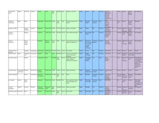 Sinarundinaria
alpina
Mugano Omulonge Umugano Poaceae Haute 2300-
3300
800-3000 13-32 Sabonneux, Limoneux Rapide Inconnu Non Persistant Rhizomes,
Régénération
naturelle,
Boutures,
Plantules
(possible mais
rare)
Inconnu Inconnu Semis de
graines
fraiches
Pas nécessaire
Spathodea
campanulata
Mbina Mbina Bignoniaceae Toutes zones 0-2000 1300-
2000
27-30 Profonds, Limoneux, Bien
drainés
Rapide Recépage,
Etêtage
Envahissant
potentiel
Caduc Graines,
Boutures,
Drageons,
Greffes,
sauuvageons
Vent et
Eau
Inconnu Semis de
graines
fraiches
Nécessaire
Syzygium cordatum Mutusu/
Mughowe
Umugote Myrtaceae Toutes zones 0-2400 750-1200 Inconnu Argileux, marécageux Moyen Etêtage Non Persistant Plantules,
Sauvageons,
Semis direct
An Animaux Moyenne (2
à 4
semaines)
Semis de
graines
fraiches
Pas nécessaire
Syzygium
guineense
Mutusu Myrtaceae Toutes zones 0-2700 700-2300 10 à 30 Sols humides bien drainés Moyen Autorecépage,
Etêtage
Non Persistant Semis direct,
Sauvageons,
Boutures,
Greffes
Animaux Moyenne (20
jours)
Semis de
graines
fraiches
Pas nécessaire
Syzygium
malaccense
Marie/
Avocat
rouge
Myrtaceae Basse et
Moyenne
jusqu'à
1200
1500 24 à 27 Lourds humides, Divers sols
argileux ou sablonneux
Moyen Espacement
des arbres de 6
à 8 m, Engrais,
Arrosage,
Paillage,
Désherbage
Envahissant
potentiel
Persistant Boutures,
Marcottes,
Semis direct
Animaux Moyenne (2
à 4
semaines)
Semis de
graines
fraiches
Pas nécessaire
Tabernaemontana
johnstonii
Mutondi Umubaribari Apocynaceae Toutes zones 700-2500 Inconnu Inconnu Sols humides Inconnu Inconnu Non Persistant Semis direct Inconnu Inconnu Inconnu Inconnu
Tephrosia vogelii Buluku Maseghese/
Lulu
Umurukuruku Fabaceae Haute ˃2100 850-2650 12 à 27 Andosols, Limoneux bien
drainés, Sols pauvres
marginaux
Rapide Elagage,
Emondage
Non Persistant Semis direct Inconnu Rapide (8 à
10 jours)
Longue (plus
d'une année)
Pas nécessaire
Terminalia superba Madami Combretaceae Basse 150-1000 1000-
18000
20 à 28 Riches, Alluviaux bien
drainés, Argileux,
Sablonneux, Volcaniques
Rapide Autoélagage,
Recépage,
Paillage
Non Caduc Semis,
Plantules,
Greffes
Vent Moyenne (2
à 4
semaines)
Longue (1 à 2
ans)
Trempage dans
l'eau pendant 24
h; trempage à
l'acide sulfurique
pendant 15
minutes puis
rinçage avec
l'eau
Tetradenia riparia Mufubya/Mut
ozo/Muralvu
m
Mutuvya Umuravumba Labiatae
Lamiaceae
Toutes zones 0-2500 Inconnu Inconnu Liegers, bien drainés Rapide Recépage,
Elagage partiel
Envahissant
potentiel
Persistant Boutures,Tronç
ons
Inconnu Inconnu Inconnu Inconnu
Tithonia diversifolia Ekihwa Icyicamahirwe Asteraceae
(Compositae)
Toutes zones 550-1950 1000-
2000
15-31 Divers Rapide Recépage Envahissant
potentiel
Persistant Semis direct,
Boutures,
Plantules,
Sauvageons
vent, Eau,
Animaux
Rapide
(moins de 2
semaines)
Moyenne
(Plus de 6
mois)
Pas nécessaire
Urena lobata Musese Muse/
Musisi
Malvaceae Toutes zones 0-2100 600-3000 21-27 Sols humides bien drainés,
Sols sablo-argileux, Sols
acides
Rapide Désherbage,
Eclaircissage
Envahissant
potentiel
Caduc Semis direct Eau Lente (2,5
mois)
Inconnu Décorticage,
Scarification,
Trempage à l'eau
tière pendant 2
jours
Vernonia
amygdalina
Mubiritsi Omuviriri Umubirizi Asteraceae
(Compositae)
Moyenne et
Haute
1200-
2800
750-2000 Inconnu Legers, peu profonds Rapide Recépage Non Persistant Boutures,
Plantules,
Sauvageons
Animaux Moyenne (2
à 4
semaines)
Courte (0- 4
semaines)
Pas nécessaire
Zanthoxylum gilletii Kasebombu Rwese Rutaceae Toutes zones 0-2400 1200-
2400
Inconnu Biens drainés Moyen Eclaircissage Non Persistant Semis direct,
Sauvageons,
Plantules
Animaux Moyenne (3
semaines)
Courte (2
mois)
Pas nécessaire
 