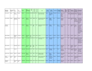 Arbres (nom
scientifique)
Noms Hunde
ou autre
Nom
Kinande
Nom
Kinyarwanda
Famille
Zone
agroécologiqu
e
Altitude
Precipitation
Temperature
Sols
Taux de
croissance
Gestion
arboricole
Envahissant
Phénologie
du feuillage
Mode de
multiplication
Seed
dispersal
mode
Dispersio
n des
graines
Vitesse de
germination
Durée de
conservation
des graines
Prétraitement
des semences
Acacia mearnsii Akasya Kilima/
Vulukuluku
Barakatsi Fabacae Toutes zones 300-2440 500-2050 9 to 20 Sols humides, Sols bien
drainés, Sols limoneux
Rapide Desherbage,
Eclaircissage,
Elagage
Envahissant Persistant Graines, Semis
direct,
Plantules,
Rejets,
Drageons
Animaux,
Vent, Eau
Rapide après
prétraitemen
t
Longue ( Plus
de 23 ans)
Scarification,
Trempage à l'eau
très chaude
Acacia sieberiana Ndakala Mughando/
Mulyatiranzo
u
Ikinyinya Fabaceae Basse et
Moyenne
0-1850 400-800 13-21 Sols profonds, bien drainés,
argileux et limoneux
Rapide Elagage,
Etêtage,
Recépage
Non Persistant Semences,
Plantules,
Drageons
Animaux Moyenne (21
jours)
Longue
(Protection
contre les
insectes avec
de la cendre)
Scarification,
Passage dans
l'eau bouillante
et trempage
dans l'eau
pendant 24
heures
Acrocarpus
fraxinifolius
Fabaceae Basse et
Moyenne
0-1500 1500-
2000
19-28 Argilo-limoneux profonds et
bien drainés
Rapide Etêtage,
Recépage
Non Semi-
persistant
Semis direct sur
le site,
Plantules
Vent Rapide (2 à 7
jours)
Longue
(environ 7
ans)
Trempage dans
l'eau chade
pendant 15
minutes et
macéraration
dans l'eau
pendant 12 à 24
h; Trempage à
l'acide surfurique
pendant 10
minutes;
Agauria salicifolia Makalalia/
Mukuka
Umukarara Ericaceae Moyenne et
Haute
1300-
3000
Inconnu Inconnu Inconnu Inconnu Inconnu Inconnu Inconnu Inconnu Vent Inconnu Inconnu Inconnu
Albizia gummifera Mushebere Musevere Umusebeya Fabaceae Toutes zones 600-2300 Inconnu Inconnu Basses terres et hautes
terres humides
Rapide Emondage et
Recépage
Non Caduc Semis direct,
Plantules
Vent Rapide (3 à
10 jours)
Longue (plus
d'une année)
Pas nécessaire
pour les graines
fraiches et
Trempage à l'eau
chaude des
graines stockées,
Scarification
Alnus acuminata Mulyangote Arinusi Betulaceae Moyenne et
Haute
1200-
3800
1000-
3000
4 à 27 Profonds bien drainés Rapide Eclaircissage Non Caduc Semis direct,
Plantules,
Boutures
Vent Moyenne
(après 13
jours)
Courte (2
mois)
Pas nécessaire
Alstonia congensis Mutondo Apocynaceae Toutes zones 0-2300 >1000 Inconnu Marécageux, Rocheux secs Rapide Recépage,
Emondage
Non Caduc Plantules,
Semis direct,
Sauvageons
Lo Inconnu Rapide (En 2
semaines)
Moyenne
(Plus de 6
mois)
Trempage dans
l'eau froide
pendant une
nuit, Entailler
Annona muricata Mustaferi Mustafeli Mustaferi Annonaceae Basse et
Moyenne
0-1150 >1000 25 à 30 Légèrement fertiles,
Limoneux profonds
Lent Apport
d'engrais,
Paillage
Non Persisatnt Semis, Greffes,
Bourgeons
Inconnu Inconnu Longue Pas nécessaire
Annona
senegalensis
Cœur de
bœuf
Cœur de
bœuf
Umushirashira Annonaceae Toutes zones 0-2400 700-2500 17-30 Plusieurs variétés des sols,
Sols sablo-limoneux
Lent Protection
contre le feu,
Recépage
Inconnu Persistant Semis direct,
Drageons
Inconnu Inconnu Longue (2 ans
si conservées
à 5 °C)
Scarification
Anthocleista
grandiflora
Kikuvokuvo/
Kipoku
Muhanura
kuba
Loganiaceae Toutes zones 0-2300 Inconnu Inconnu Humides, Marécageux Rapide Recépage Non Persistant Semis direct,
Drageons
Vent Inconnu Inconnu Inconnu
 