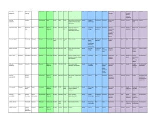 Autranella
congolensis
Mulemeri Mukulungu/
Mbanda
Sapotaceae Basse 0-800 Inconnu Inconnu Inconnu Lent Inconnu Non Persistant Semis direct,
Plantules
Animaux Lente (2,5 à
12 mois)
(Rapide
Estomac
Eléphants)
Inconnu Inconnu
Averrhoa
carambola
Palapaca Averrhoaceae Basse 0-900 1800 20-35 Sols profonds, bien drainés
argileux et limoneux, Sols
sablonneux
Rapide Elagage et
Eclaircissage
Envahissant Persistant Semis direct,
Greffes
Inconnu Inconnu Moyenne (6
mois)
Inconnu
Azadirachta indica Neem Murubaini/
Dira
Neem Meliaceae Basse et
Moyenne
0-1500 400-1200 Jusqu'à
40
Divers sols neutres ou
alcalins, Rocailleux,
Sablonneux, Calcaireux
Rapide Emondage,
Etêtage
Envahissant
potentiel
Persistant Plantules,
Semis direct,
Souches,
Sauvageons,
Boutures,
Marcottes,
Greffes
Animaux Rapide ( 1
semaine)
Moyenne (4
mois)
Pas nécessaire
Bambusa vulgaris Omulonge Umugano Poaceae Toutes zones 0- plus de
1000
Inconnu Jusqu'à
-3
Divers humides Rapide Désherbage,
Apport
d'engrais,
Eclaircissage,
Protection
contre le feu
Envahissant
potentiel
Persistant Boutures,
Touffes
Non Non Non Non
Bridelia micrantha Mughanza Umugiimbo Euphorbiaceae Toutes zones 300-2200 800-2500 18-28 Divers, Sabonneux,Argilo-
limoneux
Rapide Recépage,
Etêtage
Envahissant
potentiel
Semi-
persistant,
Caduc
Plantules,
Drageons
Animaux Inconnu Semis de
graines
fraiches
Enlever la pulpe
Cajanus cajan Mukunde Endandivwe Umukunde Fabaceae Toutes zones 0-2000 400-2500 18-38 Plusieurs variétés de sols
(alluvions, vertisols, Alfisols),
Sols marginaux
Rapide Emondage Non Persistant Semis direct,
Boutures
rarement
An Inconnu Rapide (2 à 3
jours)
Longue
(décennies à
t° et
humidités
faibles)
Pas nécessaire
Calliandra
calothyrsus
Kaliandra Kaliandra Cariyandura Fabaceae Basse et
Moyenne
0-1800 700-3000 18-28 Volcaniques, Argilo-
sabloneux, Sols infertiles
Rapide Recépage,
Emondage
Non Semi-caduc
(longue
saison
sèche),
persistant
(climat
humide)
Semis direct,
Plantules
Vent Rapide Longue
(Plusieurs
années)
Pas nécessaire/
Scarification
Canarium
schweinfurthii
Kasuku/
Musuku
Burseraceae Basse et
Moyenne
0-1600 900-2200 Inconnu Sols humides, Argileux bien
drainés
Lent Inconnu Non Persistant Plantules,
Sauvageons,
Semis direct
Animaux Inconnu Longue Trempage à l'eau
bouillante et
refroidissement
pendant 24 h
Carica papaya Mapapay Olupapayi/
Papai
Papayi Caricaceae Basse et
Moyenne
0-1600 15-33 1000-
2000
Bien drainés, fertiles et
riches en matières
organiques
Rapide Désherbage,
Paillage
Non Persistant Semis direct,
Plantules
Vent Rapide
(moins de 2
semaines)
Moyenne
(Plus de 6
mois)
Pas nécessaire
Casuarina
equisetifolia
Filau Sindani/
Omusinga
Filaho/
Umubuunda
Casuarinaceae Basse et
Moyenne
0-1400 200-5000 10-35 Divers, Infertiles,
Sablonneux, Salins
Rapide Elagage,
Eclaircissage
Envahissant
potentiel
Persistant Semis direct,
Boutures,
Plantules
Vent Rapide
(moins de 2
semaines)
Longue
(Plusieurs
années à 3°
C)
Pas nécessaire
Cedrela odorata Mutakatifu Sederera Meliaceae Toutes zones 0-1900 1000-
3700
22-26 Bien drainés et fertiles Rapide Désherbage,
Eclaircissage
Non Caduc Semis direct Vent Moyenne (14
à 28 jours)
Longue (plus
d'une année)
Pas nécessaire
Cedrela serrulata Sedrela/
Kalitere/
Muyivehera
Sederera Meliaceae Basse et
Moyenne
0-1300 Inconnu Inconnu Inconnu Rapide Inconnu Inconnu Inconnu Inconnu Inconnu Inconnu Inconnu Inconnu
 