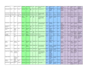 Dodonaea viscosa Muhokolo Umunyura Sapindaceae Toutes zones 0-2800 450 Inconnu Dunes de sable, Rochers
coralliens
Rapide Elagage à des
fins
ornementales
Non Inconnu Plantules,
Semis direct,
Boutures
Vent Rapide (15
jours)
Longue Scarification,
Entaille du
tégument
Dombeya goetzenii Muhuyi Mukole Umukore Sterculiaceae Haute 1800-
3000
Inconnu Inconnu Divers types des sols Moyen Emondage,
Recépage,
Etêtage
Non Semi-caduc Plantules,
Sauvageons ,
Boutures
Inconnu Moyenne (2
à 4
semaines)
Moyenne (1-
6 mois)
Pas nécessaire
Dracaena arborea Muhatihati Muhathi Umuhati Dracaenaceae Toutes zones 600-2250 Inconnu Inconnu Bien drainés, humides,
Sablonneux, Limoneux
Rapide Inconnu Non Persistant Boutures Inconnu Inconnu Inconnu Inconnu
Dracaena steudneri Muhondohon
do
Mukonze Igihoondohoo
ndo
Dracaenaceae Toutes zones 700-2300 Inconnu 18- 23 Inconnu Rapide Inconnu Inconnu Persistant Graines Animaux Inconnu Inconnu Inconnu
Elaeis guineensis Ngazi Ngasi Umunoferiya Palmae
(Arecaceae)
Basse Jusqu'à
900
2000-
3000
22 à 33 Profonds fertiles, Jeunes
volcaniques, Argileux
alluviaux, Tourbières,
latosols
Moyen Désherbage,
Clôture des
jeunes
Envahissant
potentiel
Persistant Semis direct,
Plantules
Animaux Moyenne (4
semaines)
Moyenne Traitement de
chaleur (39-40
°C) pendant 60 à
80 jours suivi
d'un
refroidissement
et d'une
rehydratation
Entada abyssinica Musasa Omulera Umusangesan
ge
Fabaceae Toutes zones 60-2300 500-1 470 20-30 Limoneux, Argilo-limoneux,
sablo-argileux, Argileux,
Rapide Recépage,
Désherbage
Non Caduc Plantules,
Rejets,
Drageons,
Semis direct
Me Inconnu Lente (1 à 2
mois)
Courte (0- 4
semaines)
Pas nécessaire
Entandrophragma
cylindricum
Liboyo Meliaceae Moyenne 1100 à
1500
1750 24 à 26 Sols bien drainés Très Lent Allignement en
forêt
Non Caduc Semis direct,
Plantules,
Boutures
Vent Moyenne(14
à 26 jours)
Courte (0-3
semaines)
Trempage des
graines pendant
la nuit
Entandrophragma
excelsum
Libuyu Mukura/
Liboyo/
Entobo
Imiyove Meliaceae Moyenne et
Haute
1000-
2150
Inconnu Inconnu Sols bien drainés Très Lent Alignement
dans les
systèmes
agroforestiers
Non Caduc Semis direct,
Plantules
Vent Inconnu Courte Trempage
Entandrophragma
utile
Libuyu Liboyo Meliaceae Basse et
Moyenne
0-1400 1400-
2500
24 à 26 Profonds et bien drainés Très Lent Ombrage pour
les plantules
Non Caduc Plantules,
Sauvageons
Vent Moyenne (13
à 19 jours)
Moyenne
(environ 3
mois)
Trempage dans
l'eau froide
pendant 12 h
Eremospatha
haulevilleana
Kekele Arecaceae Basse et
Moyenne
150-1600 Inconnu Inconnu Inconnu Inconnu Inconnu Non Caduc Inconnu Inconnu Inconnu Inconnu Inconnu
Eriobotrya japonica Mutundusu /
Nafla
Umunoferiya Rosaceae Toutes zones 700-2400 650-1000 Pas < -5 Divers, bien drainés et
profonds, Sols acides et
alcalins
Rapide Espacement
soit de 3,5x7
soit 6x6 m,
Elagage,
Association
avec
légumineuses
Non Persistant Semis direct,
Plantules,
Marcottes,
Greffes
Animaux Lente (1 à 4
mois)
Moyenne
(stockage
humide à
plus 6 mois)
Trempage des
graines stockées
pendant 24
heures
Erythrina
abyssinica
Mukohwa Kikohwa/
Omukohwa
Umuko Fabaceae Moyenne et
Haute
1250-
2400
800-2000 15 à 25 Limoneux, Argilo-limoneux Moyen Etêtage,
Recépage
Non Caduc Plantules,
Boutures,
Semis direct
An Animaux Rapide
(moins de 2
semaines)
Moyenne
(Plus de 6
mois)
Entailler
Eucalyptus
citriodora
Muratusi Intusu Myrtaceae Basse et
Moyenne
0-1600 650-1600 17-24 Divers, Sols graveleux
pauvres, bien drainés
Rapide Recépage,
Espacement de
3-4 m ou 3x2 m
Envahissant
potentiel
Persistant Semis direct,
Plantules
Vent Inconnu Longue (3
ans)
Pas nécessaire
Eucalyptus globulus Muratusi Intusu Myrtaceae Toutes zones 0-3300 500-2400 9 à 19 Profonds bien drainés, Sablo-
argileux
Rapide Désherbage,
Eclaircissage,
Recépage
Envahissant
potentiel
Persistant Semis direct,
Plantules
Vent Rapide (4 à
14 jours)
Longue
(plusieurs
années)
Pas nécessaire
Eucalyptus grandis Grandis /
Eucalyptus
Eucalytpus/
Omukaramb
a/ Muratusi
Intusu Myrtaceae Toutes zones 0-2700 100-1800 _1 à 40 profonds, bien drainés,
limoneux, Argilo-limoneux,
sablonneux legers et
profonds
Rapide Recépage,
Elagage,
Etêtage,
Eclaicisage,
Sarclage et
gestion des
ravageurs
Compétitif Persistant Plantules,
Boutures,
Greffes
Vent Rapide
(moins de 2
semaines)
Moyenne
(Plus de 6
mois)
Pas nécessaire
Eucalyptus maidenii Muratusi
w'amabunga
/ Muratusi
mweru
Intusu Myrtaceae Toutes zones 200-900 800-1200 Inconnu Sols fertiles Rapide Recépage,
Eclaircissage,
Elagage
Envahissant
potentiel
Persistant Plantules Vent Inconnu Inconnu Pas nécessaire
Euphorbia
candelabrum
Muduha Kisoso/
Ekiduha /
Kifunga radi
Umuduha/
Ikiha
Euphorbiaceae Toutes zones 0-2200 Inconnu Inconnu Rocailleux, Termitières Rapide Renforcement
par d'autres
individus
Non Persistant Graines,
Boutures
Inconnu Rapide Inconnu Sechage des
boutures et des
graines
Euphorbia tirucalli Mukoni/Karh
oza
Katula Umuyenzi Euphorbiaceae Toutes zones 0-2500 250-1000 9 à 37 Divers, Argileux Moyen Recépage,
Elagage
Envahissant
potentiel
Persistant Boutures,
Plantules
Animaux Rapide
(moins de 2
semaines)
Courte (0- 4
semaines)
Pas
nécessaire,Entaill
er
 