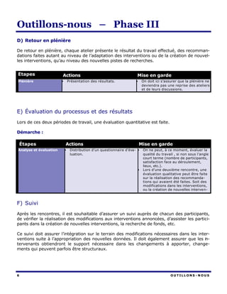 Outillons-nous – Phase III
D) Retour en plénière

De retour en plénière, chaque atelier présente le résultat du travail effectué, des recomman-
dations faites autant au niveau de l’adaptation des interventions ou de la création de nouvel-
les interventions, qu’au niveau des nouvelles pistes de recherches.


Étapes                  Actions                                        Mise en garde
Plénière                •       Présentation des résultats.            •    On doit ici s’assurer que la plénière ne
                                                                            deviendra pas une reprise des ateliers
                                                                            et de leurs discussions.




E) Évaluation du processus et des résultats
Lors de ces deux périodes de travail, une évaluation quantitative est faite.

Démarche :

    Étapes                  Actions                                        Mise en garde
Analyse et évaluation       •    Distribution d’un questionnaire d’éva- •   On ne peut, à ce moment, évaluer la
                                 luation.                                   qualité du travail , si non sous l’angle
                                                                            court terme (nombre de participants,
                                                                            satisfaction face au déroulement,
                                                                            lieux, etc.).
                                                                        •   Lors d’une deuxième rencontre, une
                                                                            évaluation qualitative peut être faite
                                                                            sur la réalisation des recommanda-
                                                                            tions qui avaient été faites. Soit des
                                                                            modifications dans les interventions,
                                                                            ou la création de nouvelles interve n-



F) Suivi
Après les rencontres, il est souhaitable d’assurer un suivi auprès de chacun des participants,
de vérifier la réalisation des modifications aux interventions annoncées, d’assister les partici-
pants dans la création de nouvelles interventions, la recherche de fonds, etc.

Ce suivi doit assurer l’intégration sur le terrain des modifications nécessaires dans les inter-
ventions suite à l’appropriation des nouvelles données. Il doit également assurer que les i - n
tervenants obtiendront le support nécessaire dans les changements à apporter, change-
ments qui peuvent parfois être structuraux.




6                                                                                            OUTILLONS - NOUS
 
