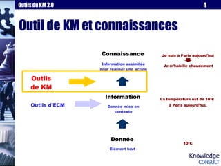 Outil de KM et connaissances Donnée Élément brut 10°C Information Donnée mise en contexte La température est de 10°C  à Paris aujourd’hui. Connaissance Information assimilée pour réaliser une action Je suis à Paris aujourd’hui Je m’habille chaudement Outils d’ECM Outils de KM 