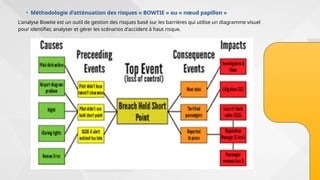 • Méthodologie d’atténuation des risques « BOWTIE » ou « nœud papillon »
L'analyse Bowtie est un outil de gestion des risques basé sur les barrières qui utilise un diagramme visuel
pour identifier, analyser et gérer les scénarios d'accident à haut risque.
 