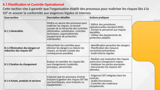8.1 Planification et Contrôle Opérationnel
Cette section vise à garantir que l'organisation établit des processus pour maîtriser les risques liés à la
SST et assurer la conformité aux exigences légales et internes.
.
Sous-section Description détaillée Actions pratiques
8.1.1 Généralités
Mettre en œuvre des processus pour
maîtriser les risques, en tenant
compte de la hiérarchie des contrôles
(élimination, substitution, contrôles
techniques, organisationnels,
équipements de protection
individuelle).
- Définir des procédures
opérationnelles standard (POS).
- Former le personnel aux risques
identifiés.
- Utiliser des équipements de
protection adaptés.
8.1.2 Élimination des dangers et
réduction des risques SST
Hiérarchiser les contrôles pour
éliminer les dangers ou réduire les
risques, en tenant compte des
conséquences possibles.
- Identification proactive des dangers.
- Planification des mesures
correctives/préventives.
- Audit interne régulier.
8.1.3 Gestion du changement
Évaluer et contrôler les risques liés
aux changements (matériels,
processus, personnels).
- Réaliser une évaluation des risques
avant tout changement majeur.
- Impliquer les parties prenantes.
- Documenter les impacts SST
attendus.
8.1.4 Achats, produits et services
S'assurer que les processus d'achat
incluent la gestion des risques SST liés
aux fournisseurs, sous-traitants ou
équipements.
- Exigences SST intégrées dans les
contrats.
- Audits fournisseurs.
- Contrôles des matériaux
réceptionnés.
 