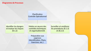Planification
Contrôle Opérationnel
Identifier les dangers
et évaluer les risques
(8.1.2)
Mettre en œuvre des
contrôles techniques
et organisationnels
Surveiller et améliorer
les procédures (8.1.3)
et (8.2.3)
Préparation aux
urgences
(Identification, Plans,
Exercices, etc.)
Diagramme de Processus
 