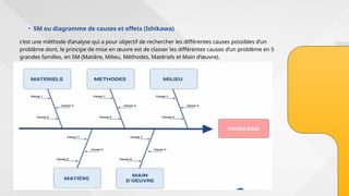 • 5M ou diagramme de causes et effets (Ishikawa)
c’est une méthode d’analyse qui a pour objectif de rechercher les différentes causes possibles d’un
problème dont, le principe de mise en œuvre est de classer les différentes causes d’un problème en 5
grandes familles, en 5M (Matière, Milieu, Méthodes, Matériels et Main d’œuvre).
 