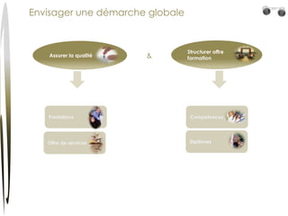 Envisager une démarche globale Assurer la qualitéStructureroffre formation&PrestationsOffre de servicesCompétencesDiplômes