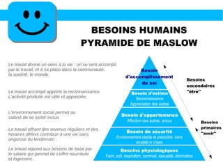BESOINS HUMAINS
PYRAMIDE DE MASLOW
Besoins
secondaires
''être''
Besoins
primaires
''avoir''
Besoin
d'accomplissement
de soi
Besoin d'estime
Reconnaissance
Appréciation des autres
Besoin d'appartenance
Affection des autres, amour
Besoin de sécurité
Environnement stable et prévisible, sans
anxiété ni crises
Besoins physiologiques
Faim, soif, respiration, sommeil, sexualité, élimination
Le travail donne un sens à la vie : on se sent accompli
par le travail, et à sa place dans la communauté,
la société, le monde
Le travail accompli apporte la reconnaissance.
L'activité produite est utile et appréciée.
L'environnement social permet au
salarié de se sentir inclus.
Le travail offrant des revenus réguliers et des
horaires définis contribue à une vie sans
angoisse du lendemain .
Le travail répond aux besoins de base par
le salaire qui permet de s'offrir nourriture
et logement .
 