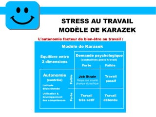 STRESS AU TRAVAIL
MODÈLE DE KARAZEK
Demande psychologique
(contraintes poste travail)
Forte Faible
ForteFaible
Autonomie
(contrôle)
Latitude
décisionnelle
Utilisation &
développement
des compétences
Job Strain
Risque pour la santé
physique et psychique
Travail
très actif
Travail
détendu
Travail
passif
Modèle de Karasek
Équilibre entre
2 dimensions
L'autonomie facteur de bien-être au travail :
 