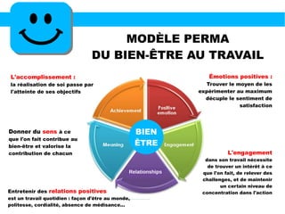 MODÈLE PERMA
DU BIEN-ÊTRE AU TRAVAIL
BIEN
ÊTRE
L'accomplissement :
la réalisation de soi passe par
l'atteinte de ses objectifs
Émotions positives :
Trouver le moyen de les
expérimenter au maximum
décuple le sentiment de
satisfaction
L'engagement
dans son travail nécessite
de trouver un intérêt à ce
que l'on fait, de relever des
challenges, et de maintenir
un certain niveau de
concentration dans l'actionEntretenir des relations positives
est un travail quotidien : façon d'être au monde,
politesse, cordialité, absence de médisance...
Donner du sens à ce
que l'on fait contribue au
bien-être et valorise la
contribution de chacun
Relationships
 
