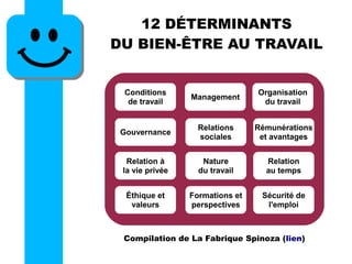 Compilation de La Fabrique Spinoza (lien)
12 DÉTERMINANTS
DU BIEN-ÊTRE AU TRAVAIL
Conditions
de travail
Management
Organisation
du travail
Gouvernance
Relations
sociales
Rémunérations
et avantages
Relation à
la vie privée
Nature
du travail
Relation
au temps
Éthique et
valeurs
Formations et
perspectives
Sécurité de
l'emploi
 