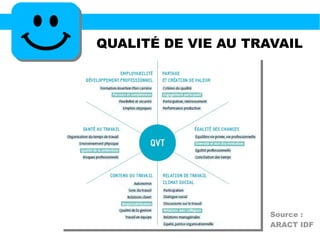 QUALITÉ DE VIE AU TRAVAIL
Source :
ARACT IDF
 