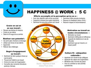 HAPPINESS @ WORK : 5 C
Source : Happiness at work
Jessica Pryce-Jones
Degré d'engagement
au travail :
●
Sentiment de faire quelque chose qui
vaut la peine
●
Trouver de l'intérêt à son travail
●
Croire à la vision de l'organisation
●
Connaître des moments d'émotions
positives intenses
Croire en soi et
en son travail :
●
Réussir ses tâches et missions
●
Croire en soi-même
●
Saisir le fil rouge de sa carrière
Réaliser son potentiel :
●
Se sentir plein d'entrain et d'énergie
●
Utiliser ses forces et ses talents
●
Apprendre
●
Relever des challenges
Culture fit - adéquation
culturelle :
●
Apprécier son travail et ses collègues
●
Apprécier les valeurs de l'organisation
●
Bénéficier des 4 formes de justice
●
Avoir du contrôle sur ses activités
quotidiennes
Motivation au travail en
toutes circonstances  :
●
Motivation au travail
●
Sentiment d'efficacité et d'efficience
●
Capacité de résilience en cas de
difficultés
●
Sentiment que son travail a un
impact positif
Efforts accomplis et la perception qu'on en a :
●
Avoir des objectifs clairs et les accomplir
●
Capacité à soulever les sujets importants
●
Sentiment de sécurité au/dans son travail
●
Sentiment d'être écouté et entendu
●
Recevoir du feedback (retour d'info.)
●
Recevoir respect et reconnaissance
 