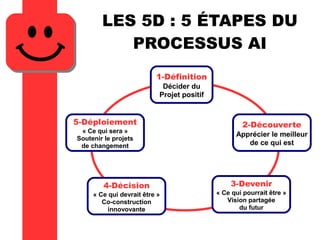 LES 5D : 5 ÉTAPES DU
PROCESSUS AI
1-Définition
Décider du
Projet positif
2-Découverte
Apprécier le meilleur
de ce qui est
3-Devenir
« Ce qui pourrait être »
Vision partagée
du futur
4-Décision
« Ce qui devrait être »
Co-construction
innovovante
5-Déploiement
« Ce qui sera »
Soutenir le projets
de changement
 