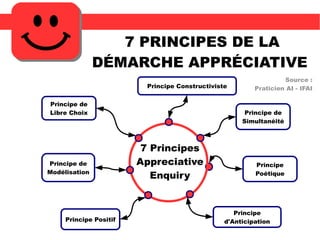 7 PRINCIPES DE LA
DÉMARCHE APPRÉCIATIVE
Source :
Praticien AI - IFAIPrincipe Constructiviste
Principe de
Simultanéité
Principe
Poétique
Principe
d'AnticipationPrincipe Positif
Principe de
Modélisation
Principe de
Libre Choix
7 Principes
Appreciative
Inquiry
 
